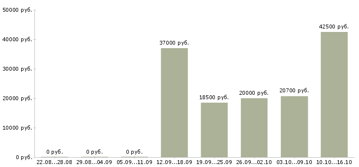 Вакансии продавец одежда в Тольятти - Медиана зарплат продавец одежда в Тольятти за 2 месяца