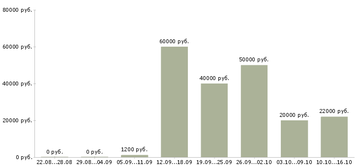Вакансии продавец сантехники в Москве - Медиана зарплат продавец сантехники в Москве за 2 месяца