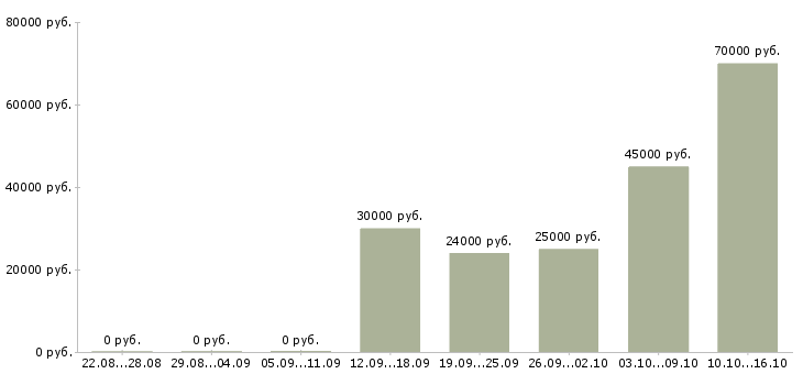 Вакансии производственный работник в Челябинске - Медиана зарплат производственный работник в Челябинске за 2 месяца
