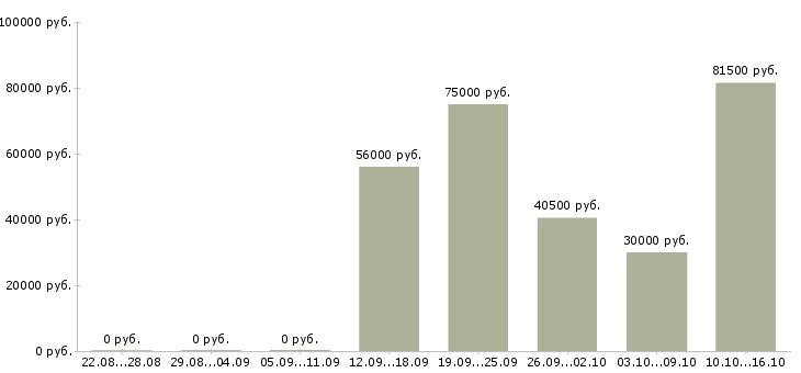 Вакансии рабочие вахтой в Зеленограде - Медиана зарплат рабочие вахтой в Зеленограде за 2 месяца