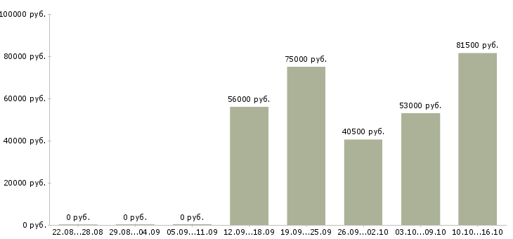 Вакансии рабочие на вахту в Зеленограде - Медиана зарплат рабочие на вахту в Зеленограде за 2 месяца