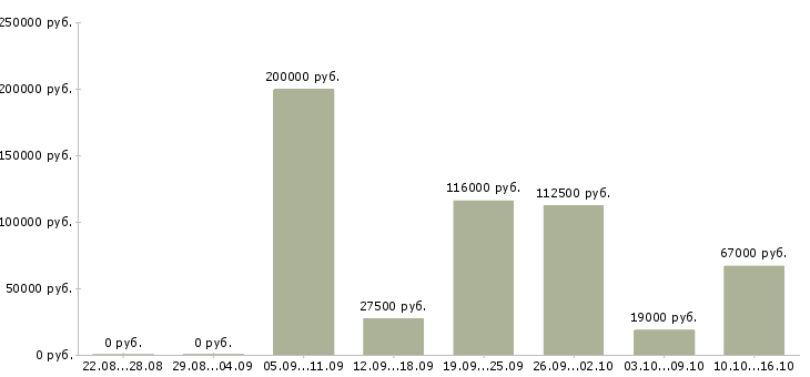 Вакансии рабочий в организацию Йошкар-ола - Медиана зарплат рабочий в организацию Йошкар-ола за 2 месяца
