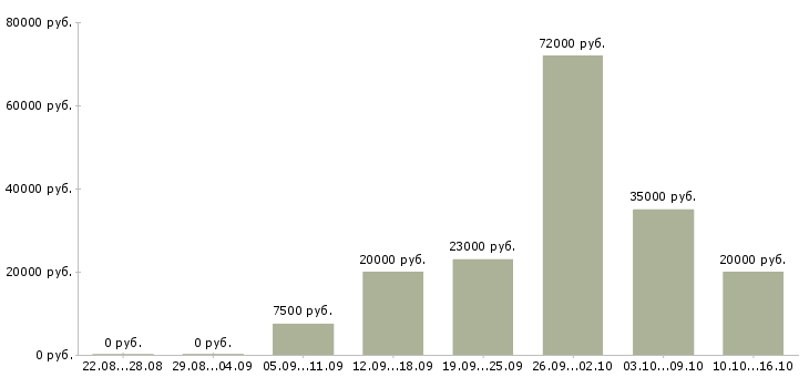 Вакансии рабочий по ремонту в Рязани - Медиана зарплат рабочий по ремонту в Рязани за 2 месяца