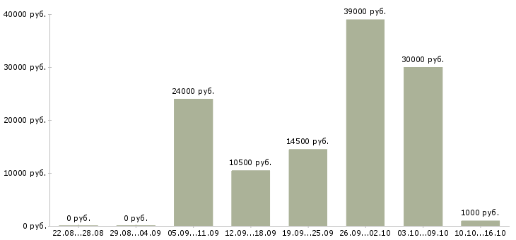 Вакансии рабочий по уборке Ростов-на-дону - Медиана зарплат рабочий по уборке Ростов-на-дону за 2 месяца