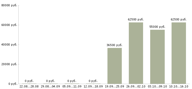 Вакансии рабочий сотрудник в Коломне - Медиана зарплат рабочий сотрудник в Коломне за 2 месяца