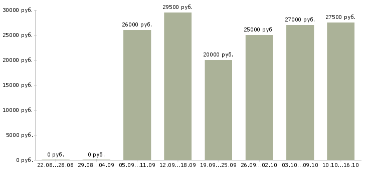 Вакансии размещение объявлений в Ижевске - Медиана зарплат размещение объявлений в Ижевске за 2 месяца