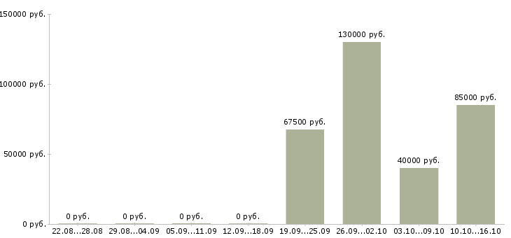 Вакансии руководитель агентства Башкортостан - Медиана зарплат руководитель агентства Башкортостан за 2 месяца