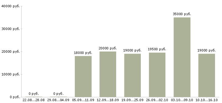 Вакансии руководитель программ в Ижевске - Медиана зарплат руководитель программ в Ижевске за 2 месяца
