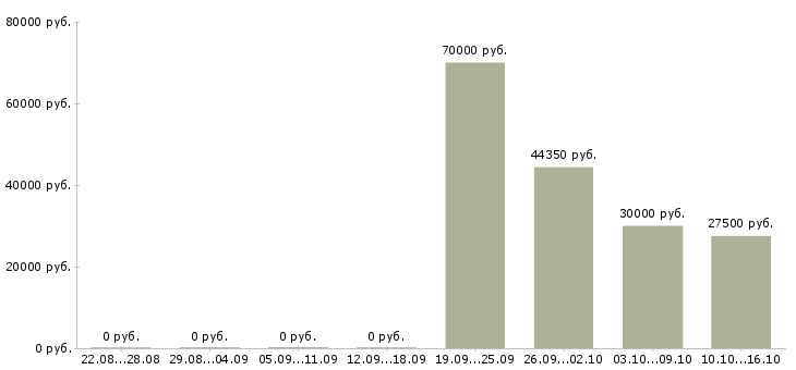 Вакансии слесарь по ремонту в Хабаровске - Медиана зарплат слесарь по ремонту в Хабаровске за 2 месяца