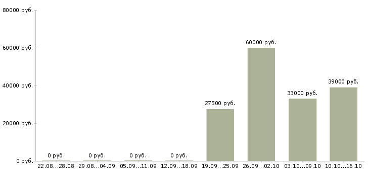 Вакансии сотрудник в интернете в Клине - Медиана зарплат сотрудник в интернете в Клине за 2 месяца