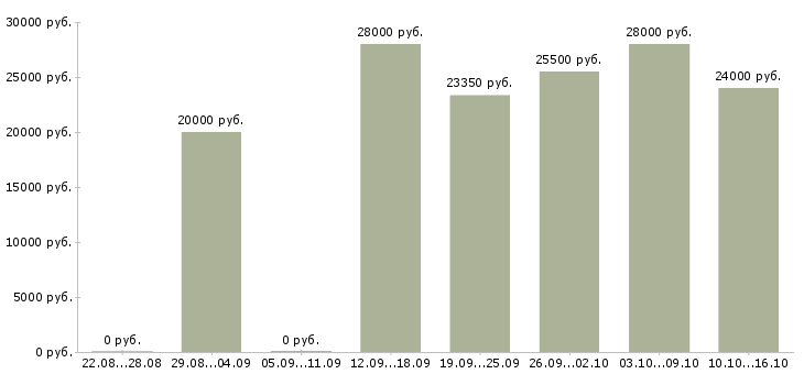 Вакансии сотрудник в магазин в Стерлитамаке - Медиана зарплат сотрудник в магазин в Стерлитамаке за 2 месяца