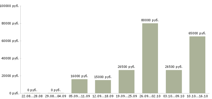 Вакансии сотрудник в отдел в Астрахани - Медиана зарплат сотрудник в отдел в Астрахани за 2 месяца