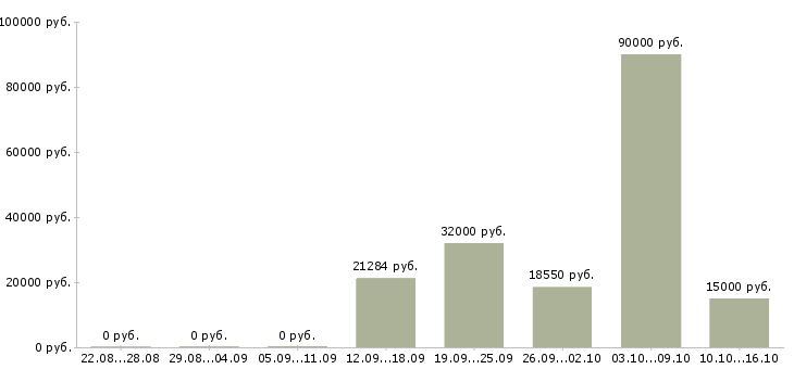 Вакансии сотрудник на консультацию в Липецке - Медиана зарплат сотрудник на консультацию в Липецке за 2 месяца
