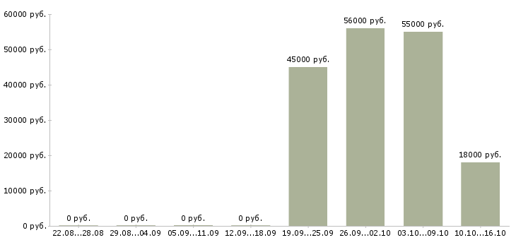 Вакансии сотрудник на склад в Барнауле - Медиана зарплат сотрудник на склад в Барнауле за 2 месяца