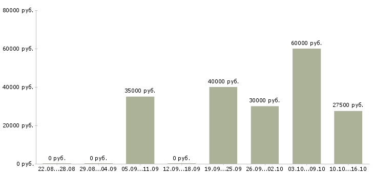 Вакансии сотрудник на учет в Владимире - Медиана зарплат сотрудник на учет в Владимире за 2 месяца