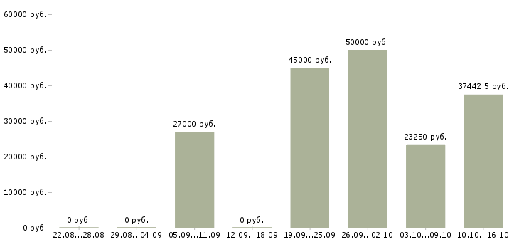 Вакансии сотрудник по безопасности в Самаре - Медиана зарплат сотрудник по безопасности в Самаре за 2 месяца