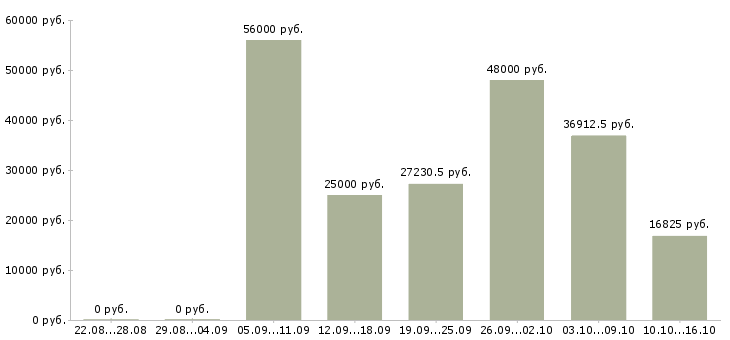 Вакансии сотрудники в организацию Якутия - Медиана зарплат сотрудники в организацию Якутия за 2 месяца