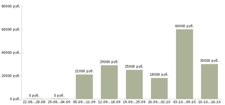 Вакансии сотрудники для работы на дому в Чите - Медиана зарплат сотрудники для работы на дому в Чите за 2 месяца