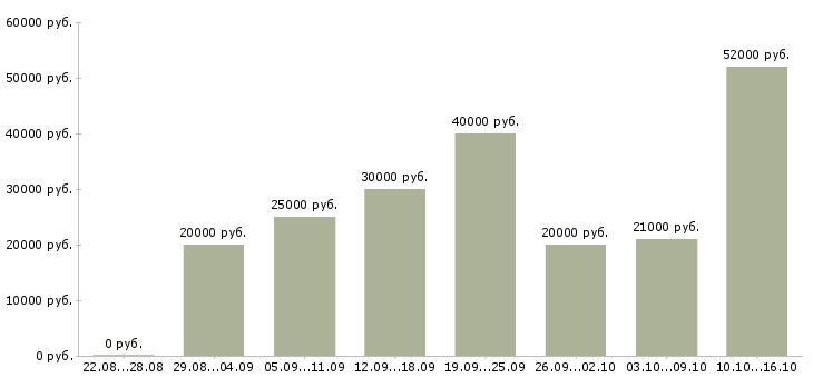 Вакансии сотрудники интернет магазина в Ульяновске - Медиана зарплат сотрудники интернет магазина в Ульяновске за 2 месяца