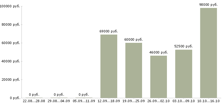 Вакансии сотрудники на телефон в Одинцово - Медиана зарплат сотрудники на телефон в Одинцово за 2 месяца