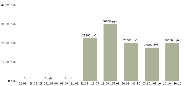 Вакансии специалист по договорам в Ульяновске - Медиана зарплат специалист по договорам в Ульяновске за 2 месяца