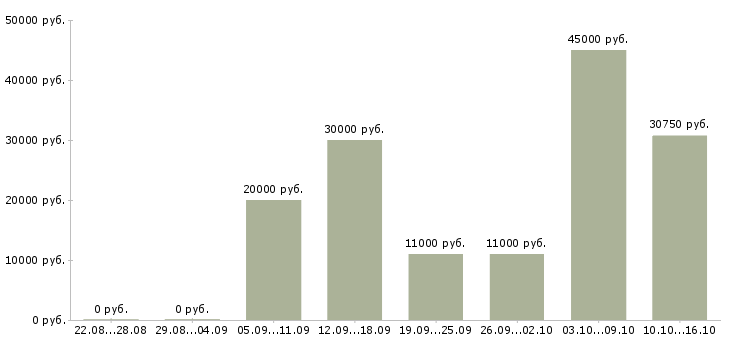 Вакансии специалист по оборудованию в Барнауле - Медиана зарплат специалист по оборудованию в Барнауле за 2 месяца