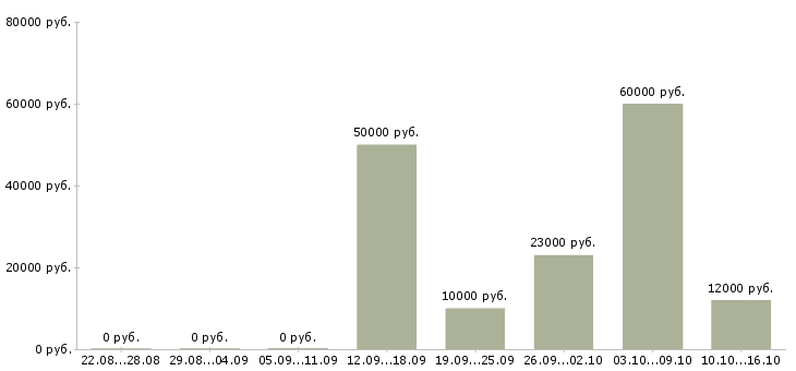 Вакансии специалист по связи в Кургане - Медиана зарплат специалист по связи в Кургане за 2 месяца