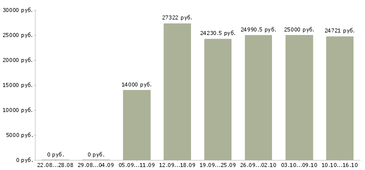 Вакансии специалист по сертификатам в Красноярске - Медиана зарплат специалист по сертификатам в Красноярске за 2 месяца