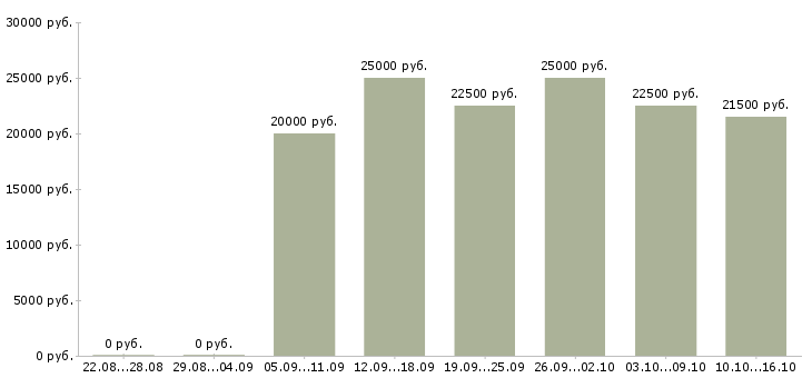 Вакансии специалисты по рекламе в Челябинске - Медиана зарплат специалисты по рекламе в Челябинске за 2 месяца