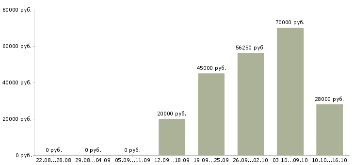 Вакансии техник по обслуживанию в Владивостоке - Медиана зарплат техник по обслуживанию в Владивостоке за 2 месяца