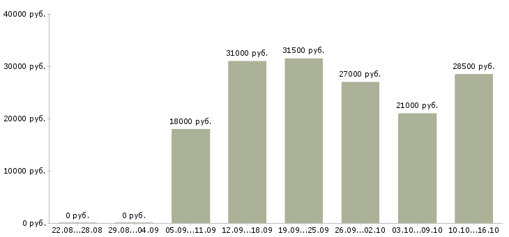 Вакансии требуется администратор в Барнауле - Медиана зарплат требуется администратор в Барнауле за 2 месяца