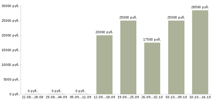 Вакансии требуется менеджер в Сыктывкаре - Медиана зарплат требуется менеджер в Сыктывкаре за 2 месяца