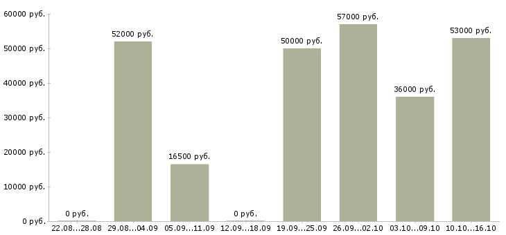 Вакансии требуются грузчики в Вологде - Медиана зарплат требуются грузчики в Вологде за 2 месяца