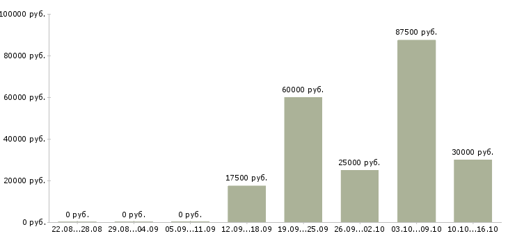 Вакансии управление отделом в Кирове - Медиана зарплат управление отделом в Кирове за 2 месяца