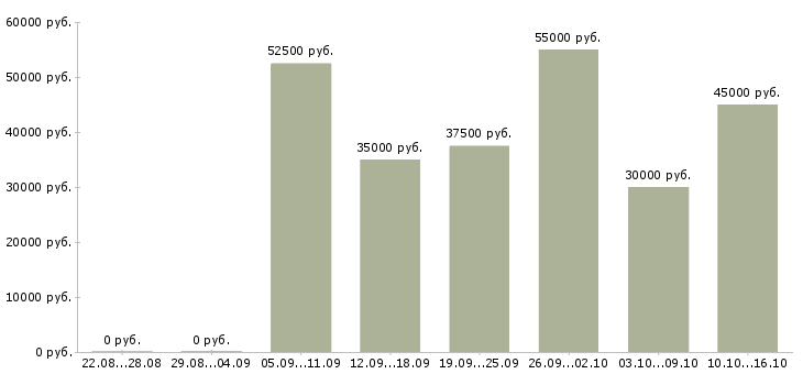 Вакансии управляющий салоном красоты в Москве - Медиана зарплат управляющий салоном красоты в Москве за 2 месяца