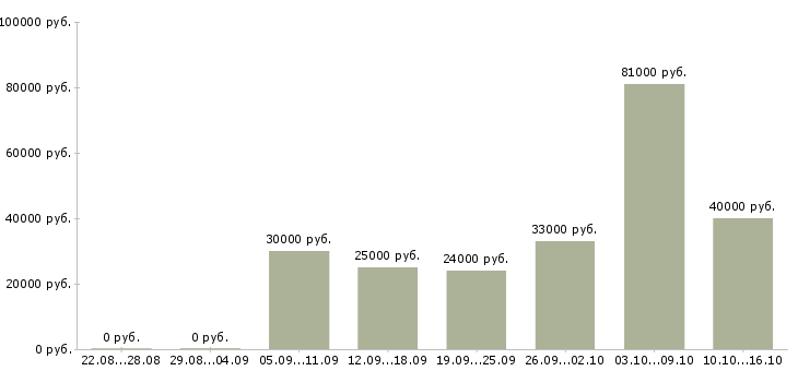 Вакансии электросварщики Татарстан - Медиана зарплат электросварщики Татарстан за 2 месяца