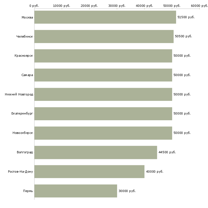 Поиск работы инженер по надзору-Медиана зарплаты для вакансии «инженер по надзору» в других городах