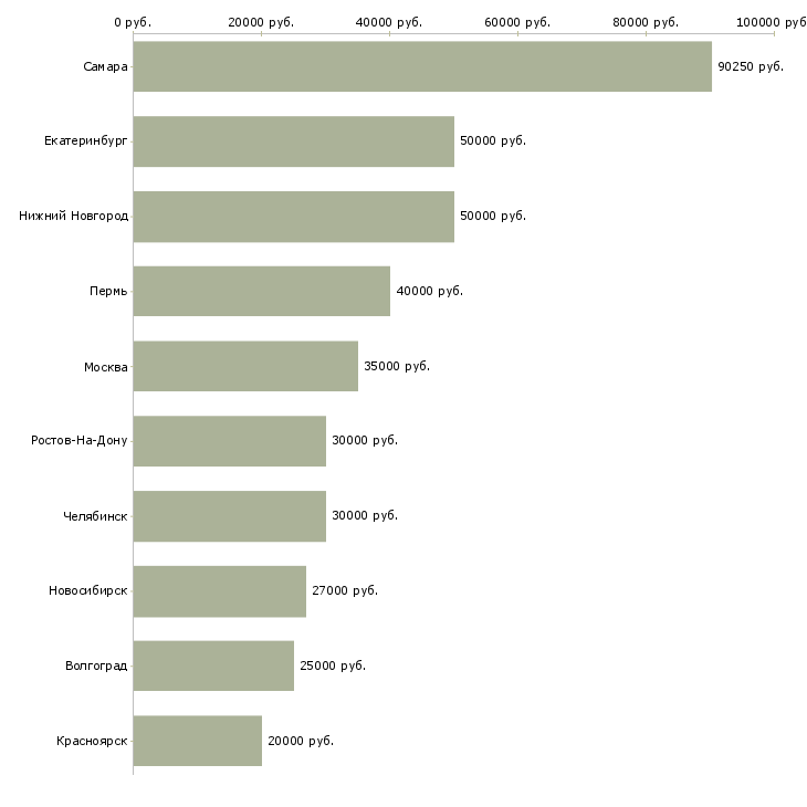 Поиск работы интересная вакансия для всех-Медиана зарплаты для вакансии «интересная вакансия для всех» в других городах