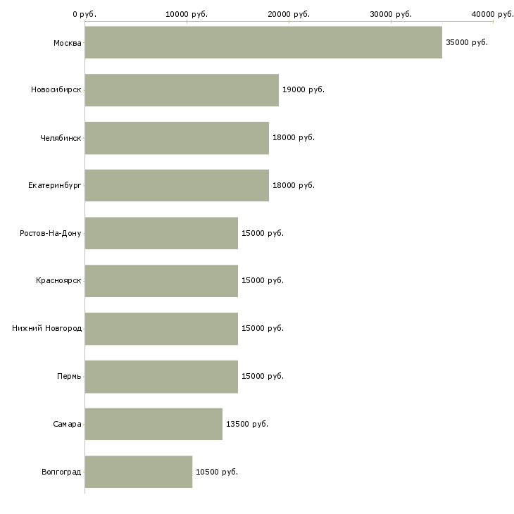 Поиск работы медицинский сестра-Медиана зарплаты для вакансии «медицинский сестра» в других городах