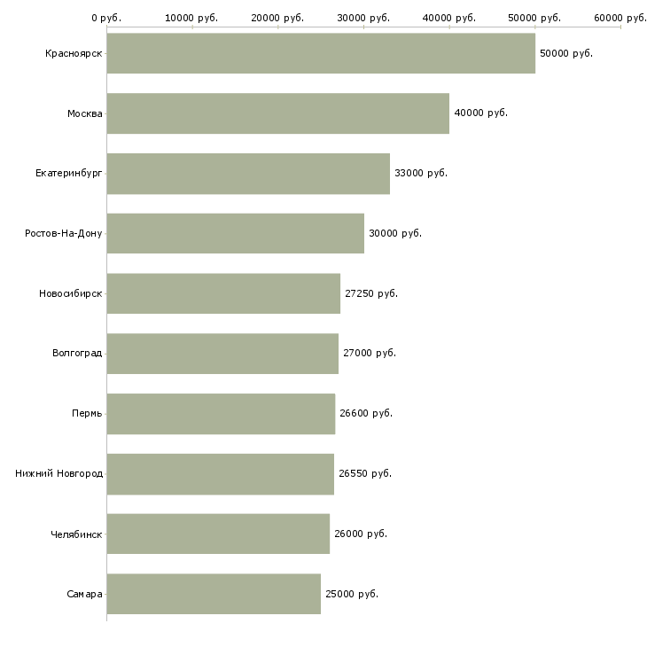 Поиск работы ответственный по питанию-Медиана зарплаты для вакансии «ответственный по питанию» в других городах