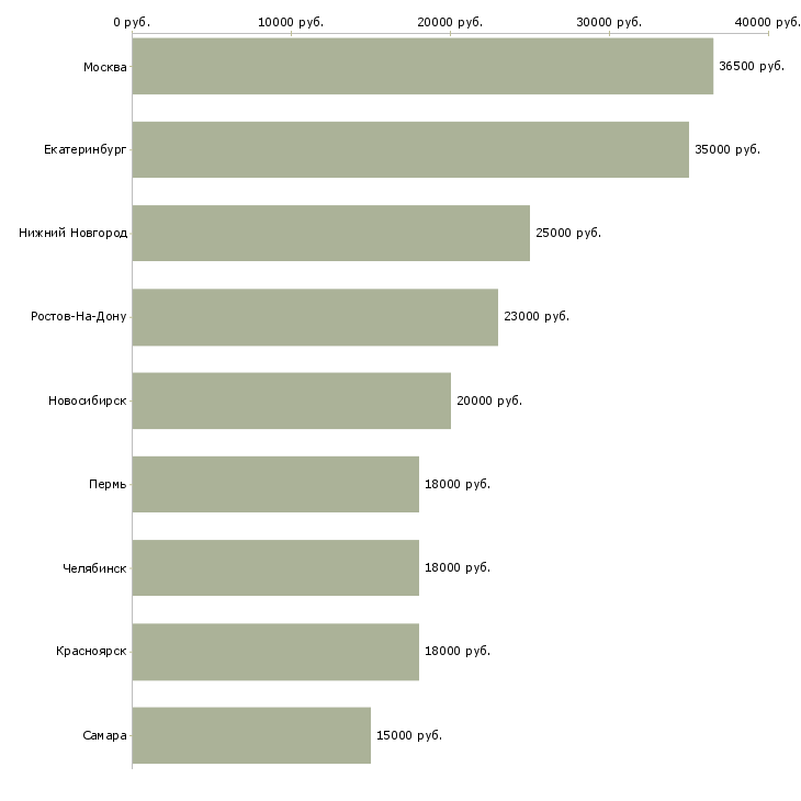 Поиск работы продавец сантехники-Медиана зарплаты для вакансии «продавец сантехники» в других городах