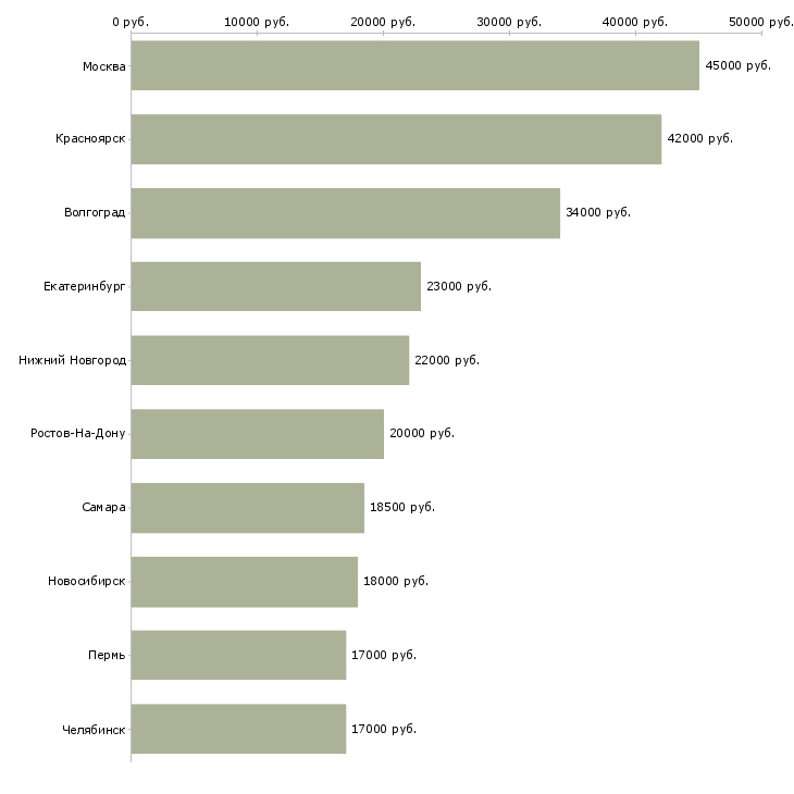 Поиск работы работники зала-Медиана зарплаты для вакансии «работники зала» в других городах