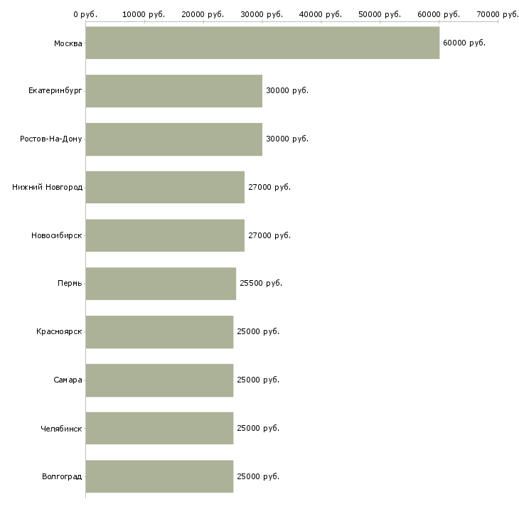 Поиск работы рекламный менеджер-Медиана зарплаты для вакансии «рекламный менеджер» в других городах