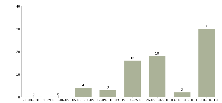 Работа водитель категории д Башкортостан - Число вакансий Башкортостан по специальности водитель категории д за 2 месяца
