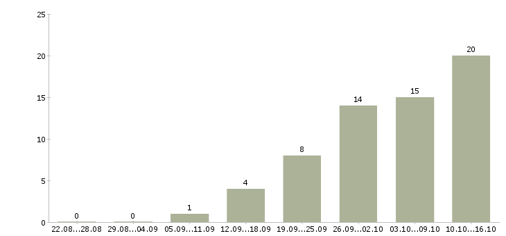 Работа инженер по надзору Башкортостан - Число вакансий Башкортостан по специальности инженер по надзору за 2 месяца