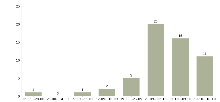Работа размещение объявлений Карелия - Число вакансий Карелия по специальности размещение объявлений за 2 месяца