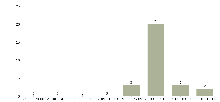 Работа упаковщики вахта Коми - Число вакансий Коми по специальности упаковщики вахта за 2 месяца