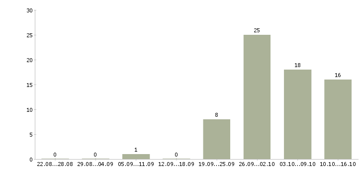 Работа водитель категории b Нижний новгород - Число вакансий Нижний новгород по специальности водитель категории b за 2 месяца