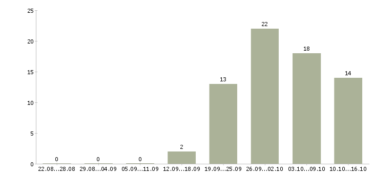 Работа техник по цифровой технике Нижний новгород - Число вакансий Нижний новгород по специальности техник по цифровой технике за 2 месяца