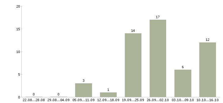 Работа продавец на продукты Ростов-на-дону - Число вакансий Ростов-на-дону по специальности продавец на продукты за 2 месяца